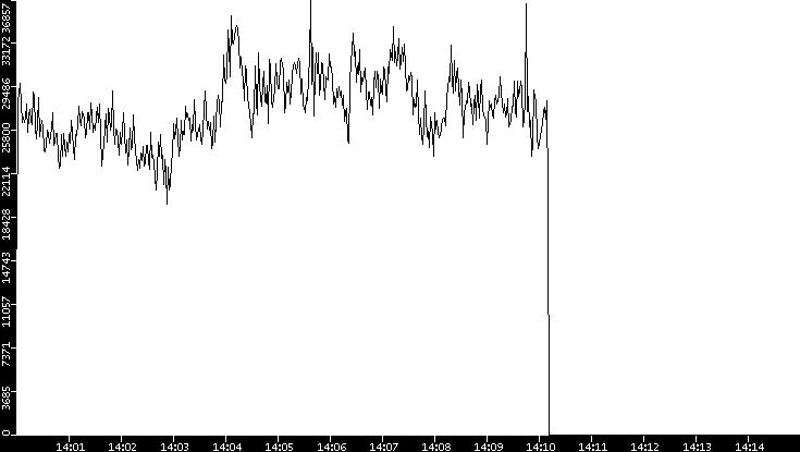 Throughput vs. Time