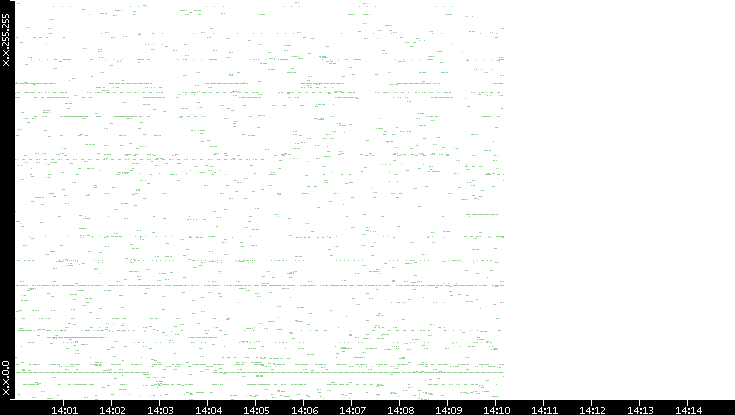 Src. IP vs. Time