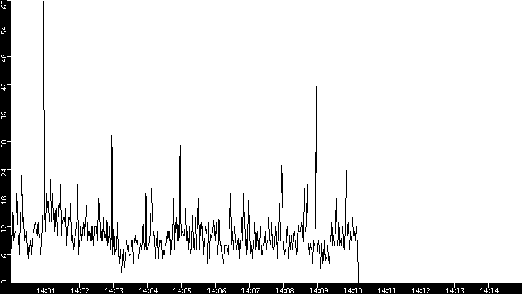 Throughput vs. Time