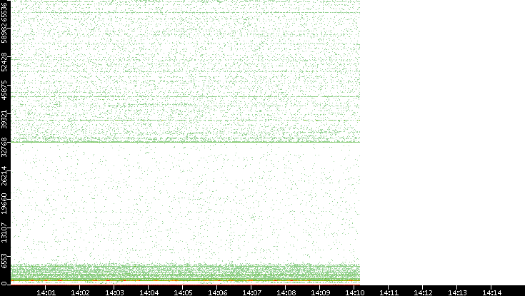 Dest. Port vs. Time