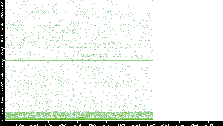 Src. Port vs. Time