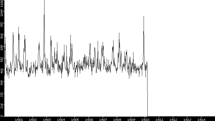 Throughput vs. Time