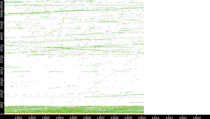 Src. Port vs. Time
