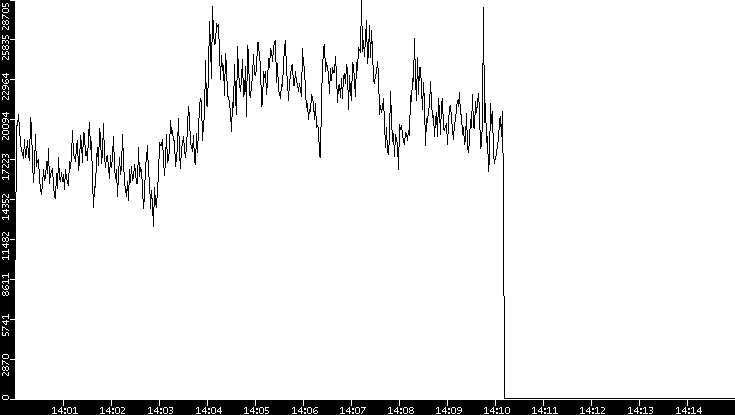 Throughput vs. Time