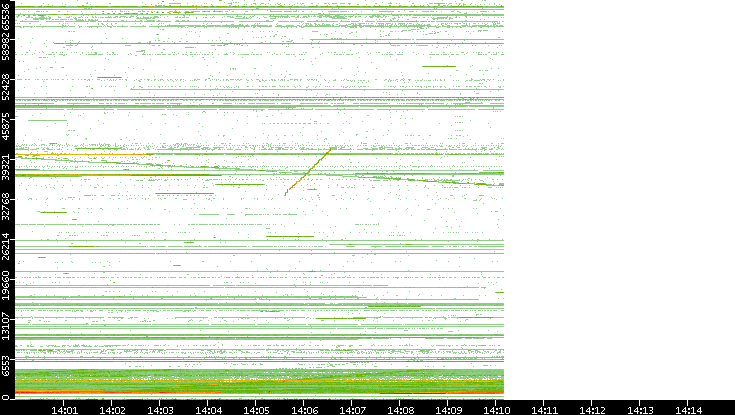 Dest. Port vs. Time