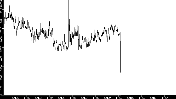 Throughput vs. Time