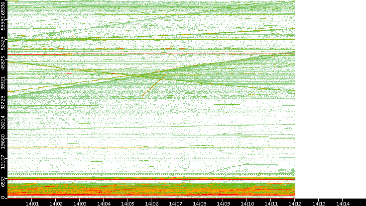 Dest. Port vs. Time