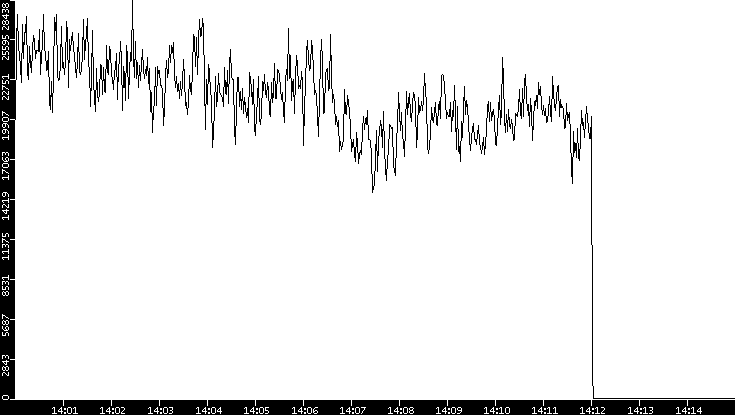 Throughput vs. Time