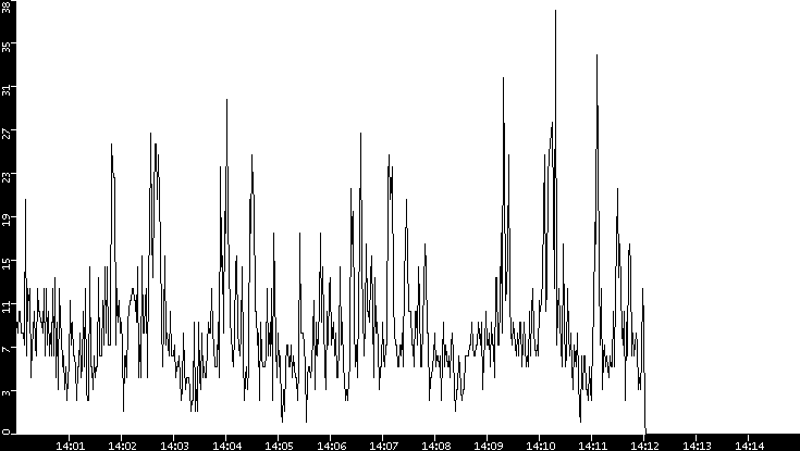 Throughput vs. Time