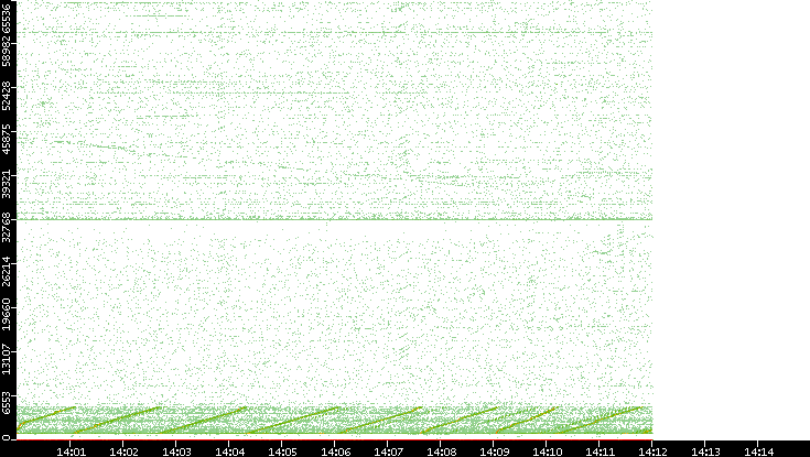 Src. Port vs. Time