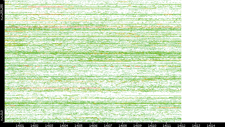Src. IP vs. Time