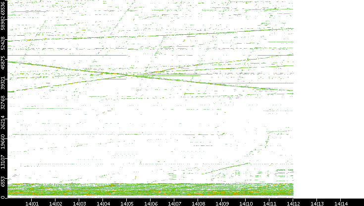 Src. Port vs. Time