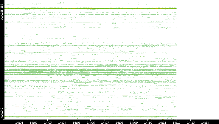 Dest. IP vs. Time