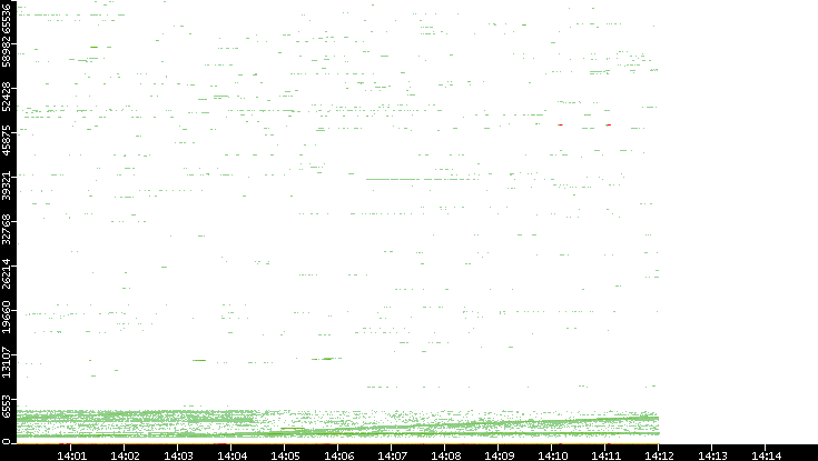 Dest. Port vs. Time