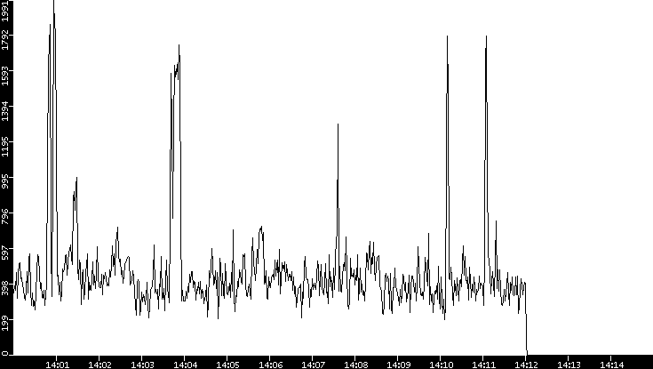 Throughput vs. Time