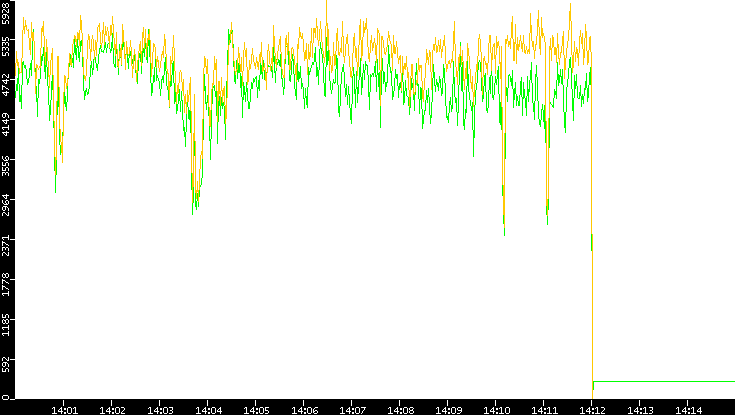 Entropy of Port vs. Time