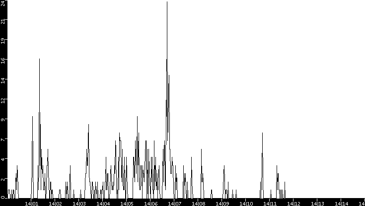 Throughput vs. Time