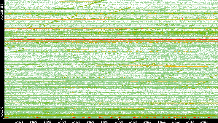 Dest. IP vs. Time