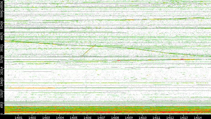 Dest. Port vs. Time