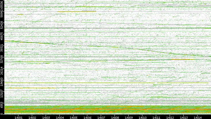 Src. Port vs. Time