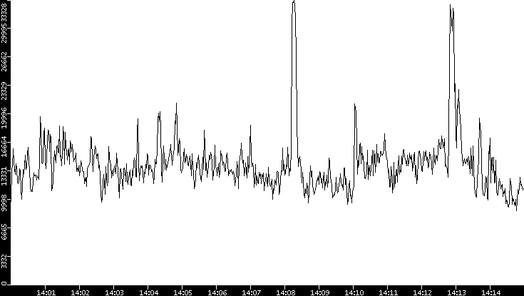 Throughput vs. Time