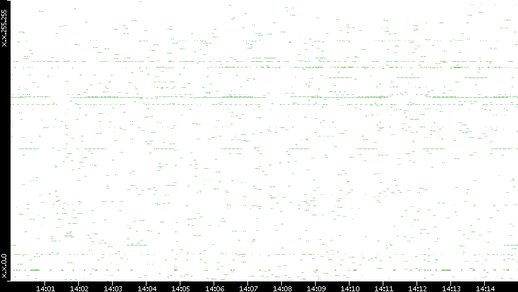 Src. IP vs. Time