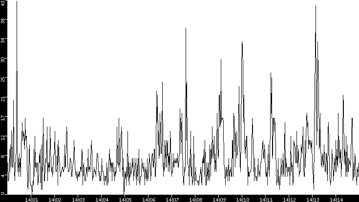 Throughput vs. Time