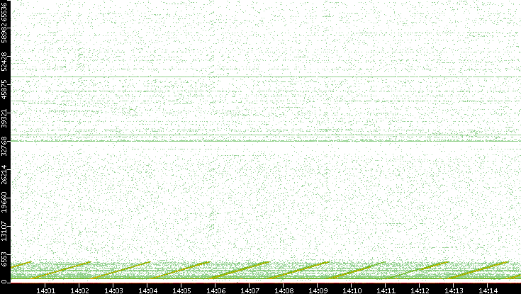 Src. Port vs. Time