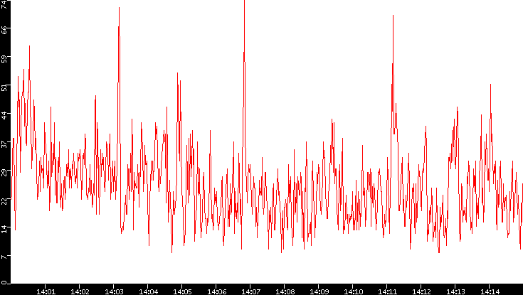 Nb. of Packets vs. Time