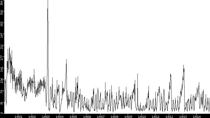 Throughput vs. Time