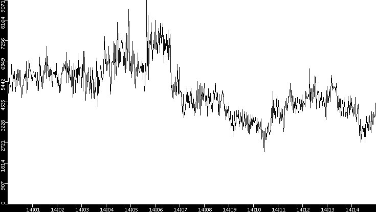 Throughput vs. Time