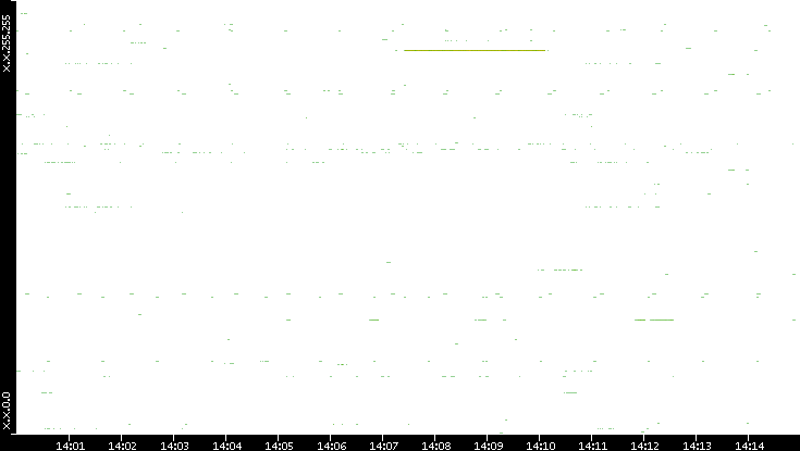 Dest. IP vs. Time