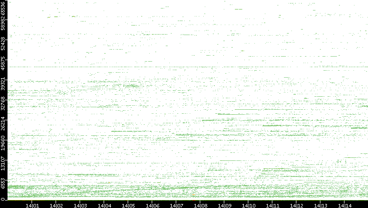 Src. Port vs. Time