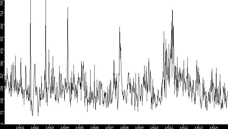 Throughput vs. Time