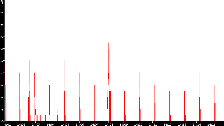 Nb. of Packets vs. Time