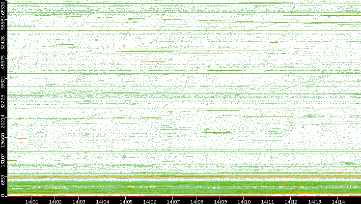 Src. Port vs. Time