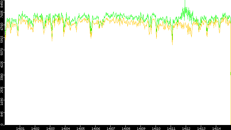 Entropy of Port vs. Time
