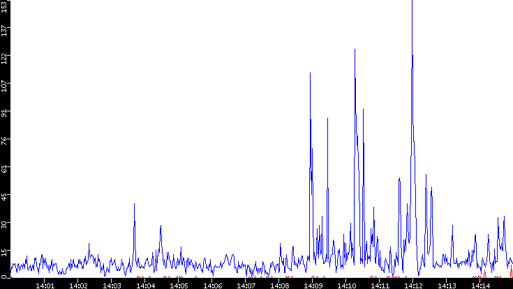 Nb. of Packets vs. Time