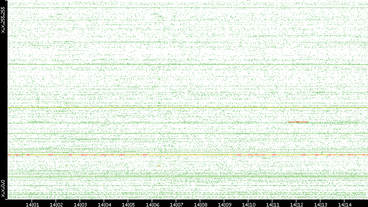 Src. IP vs. Time