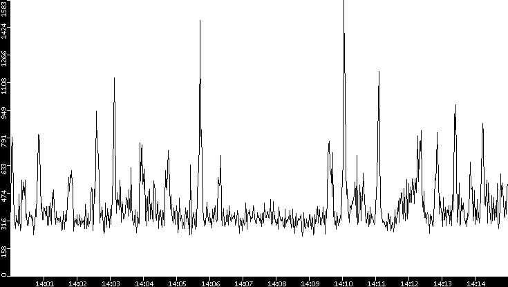 Throughput vs. Time