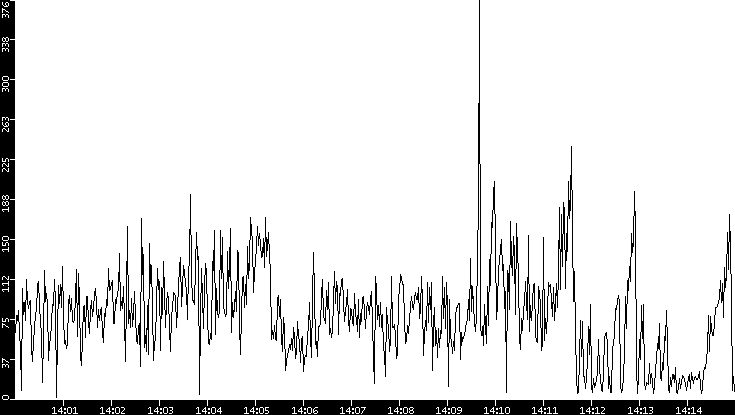 Throughput vs. Time
