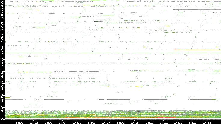 Dest. Port vs. Time