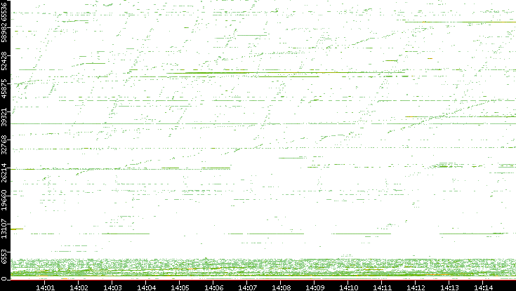 Src. Port vs. Time