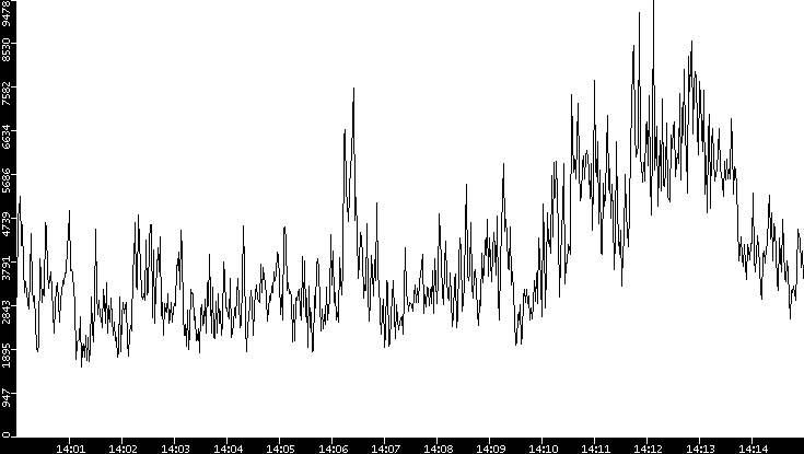 Throughput vs. Time