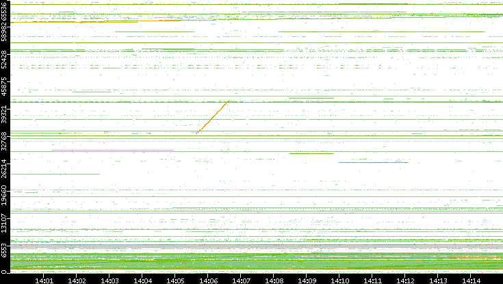 Dest. Port vs. Time
