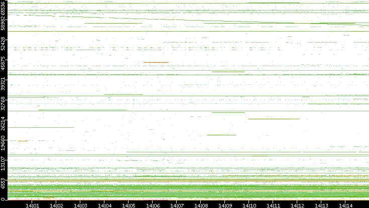 Src. Port vs. Time