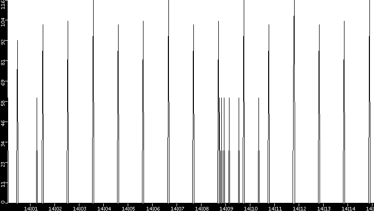 Average Packet Size vs. Time