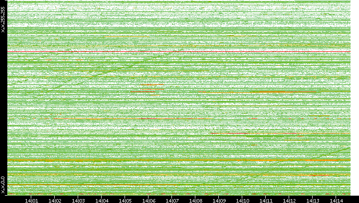 Dest. IP vs. Time