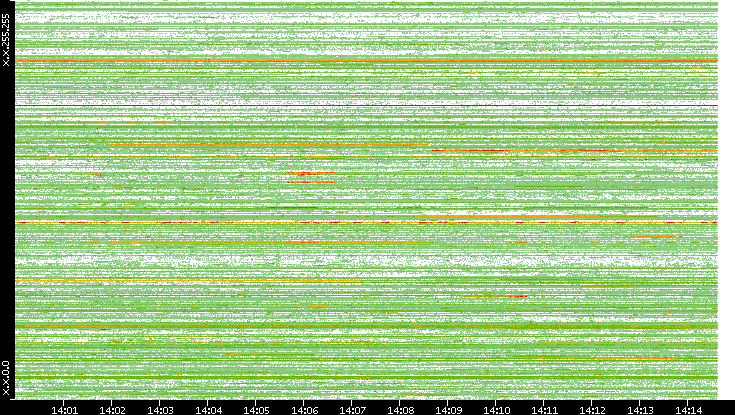 Src. IP vs. Time