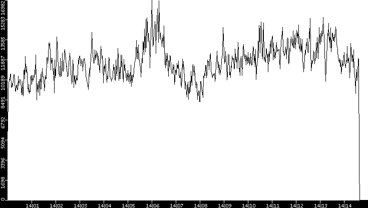 Throughput vs. Time